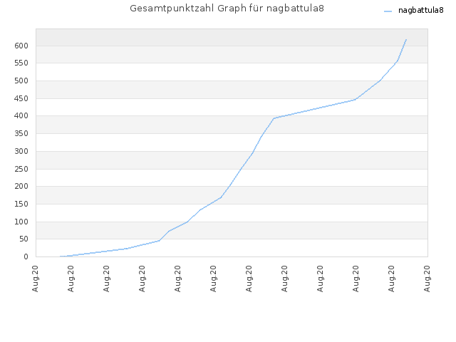 Gesamtpunktzahl Graph für nagbattula8