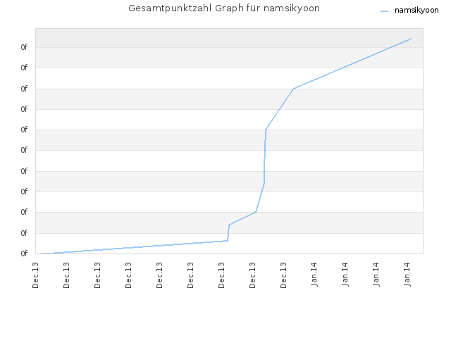 Gesamtpunktzahl Graph für namsikyoon