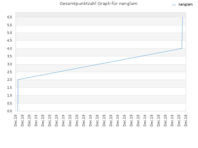 Gesamtpunktzahl Graph für nanglam