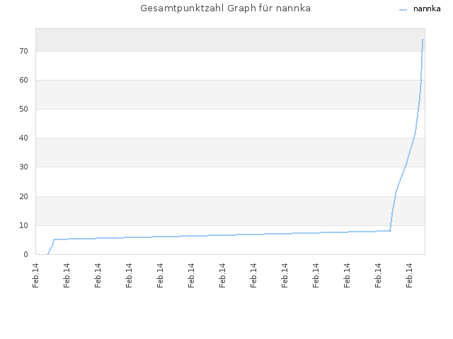 Gesamtpunktzahl Graph für nannka