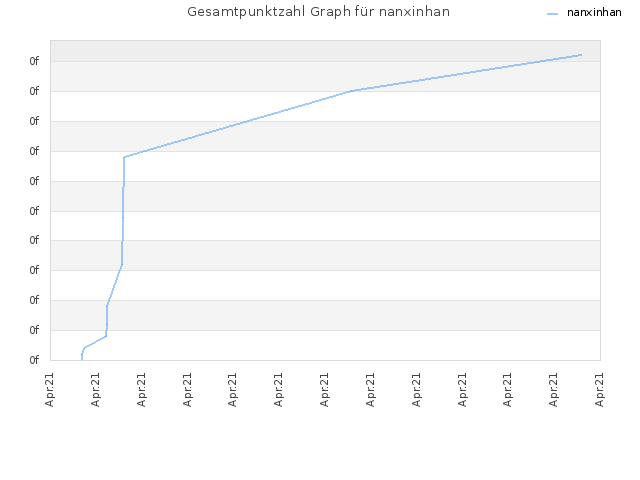 Gesamtpunktzahl Graph für nanxinhan