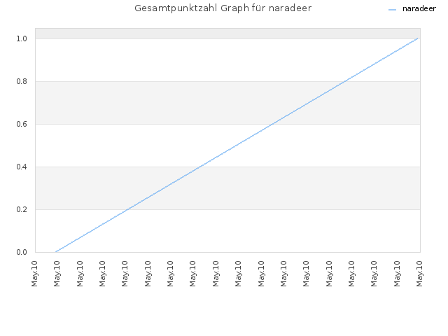 Gesamtpunktzahl Graph für naradeer
