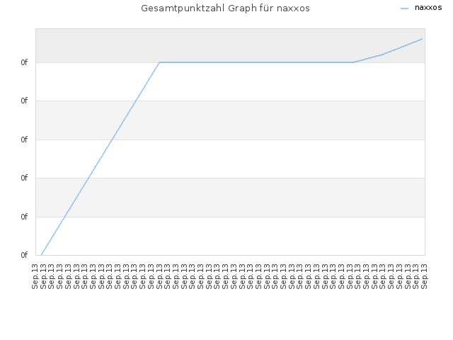 Gesamtpunktzahl Graph für naxxos