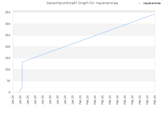 Gesamtpunktzahl Graph für nayanaroraa