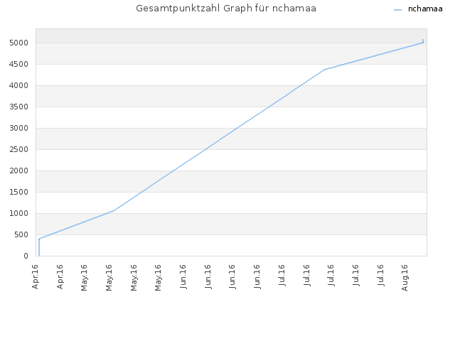 Gesamtpunktzahl Graph für nchamaa