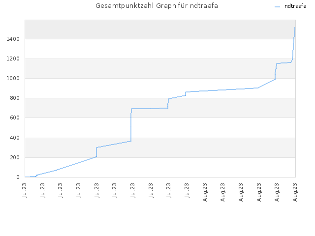Gesamtpunktzahl Graph für ndtraafa