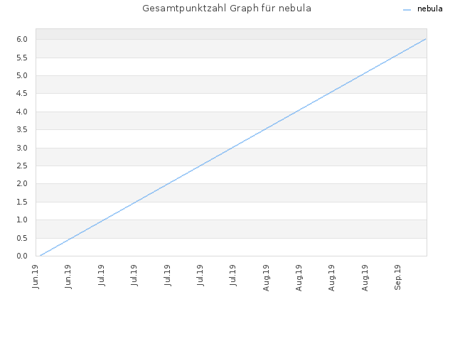 Gesamtpunktzahl Graph für nebula