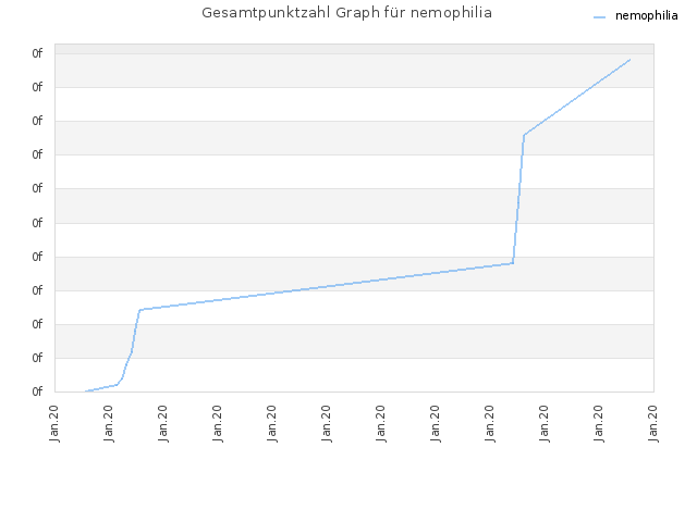 Gesamtpunktzahl Graph für nemophilia