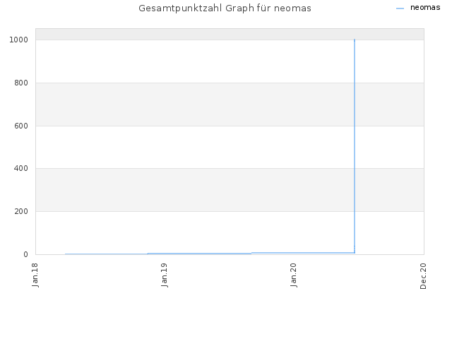 Gesamtpunktzahl Graph für neomas