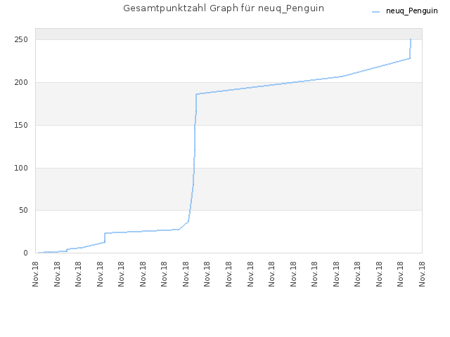 Gesamtpunktzahl Graph für neuq_Penguin