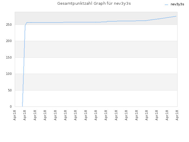 Gesamtpunktzahl Graph für nev3y3s