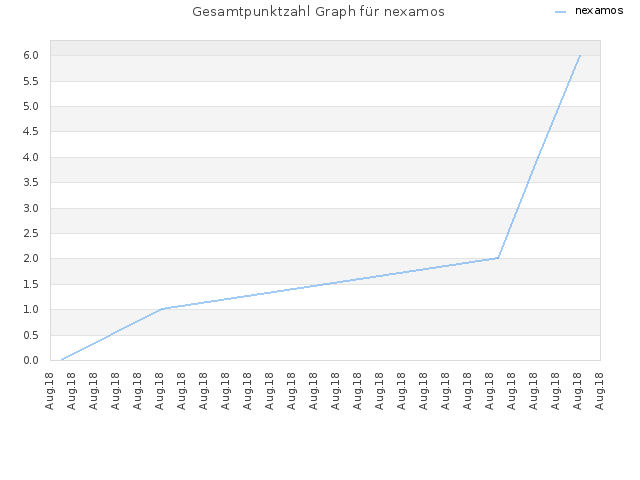 Gesamtpunktzahl Graph für nexamos