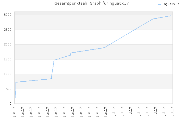 Gesamtpunktzahl Graph für ngua0x17