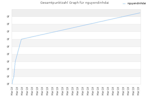 Gesamtpunktzahl Graph für nguyendinhdai