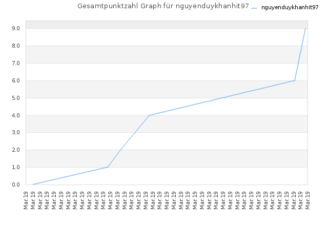 Gesamtpunktzahl Graph für nguyenduykhanhit97