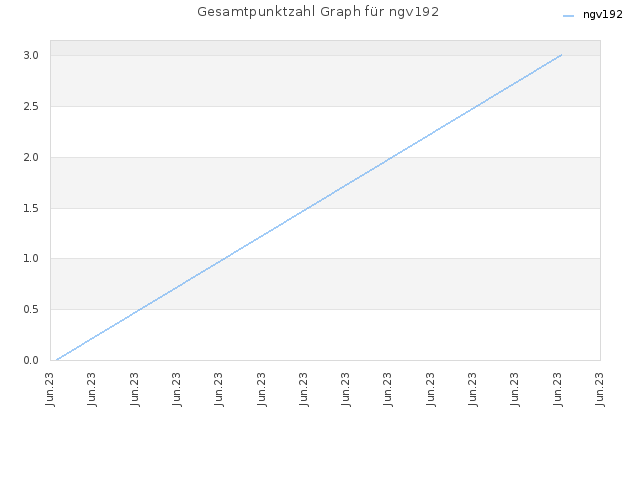 Gesamtpunktzahl Graph für ngv192