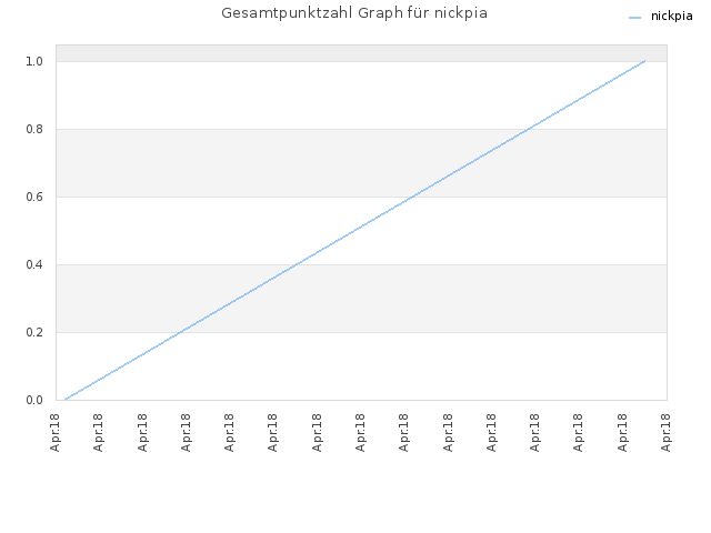 Gesamtpunktzahl Graph für nickpia