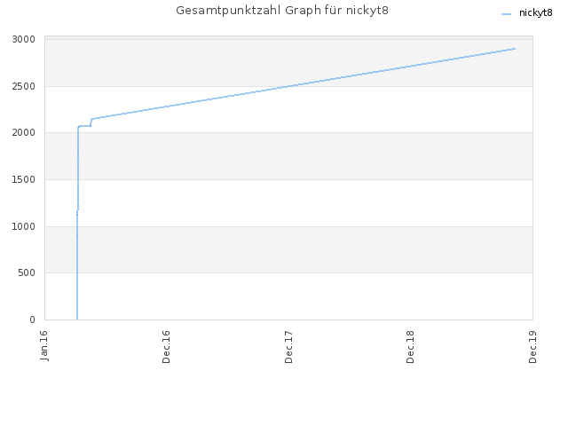 Gesamtpunktzahl Graph für nickyt8