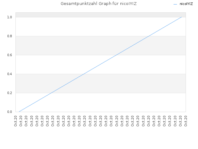 Gesamtpunktzahl Graph für nicoIYIZ