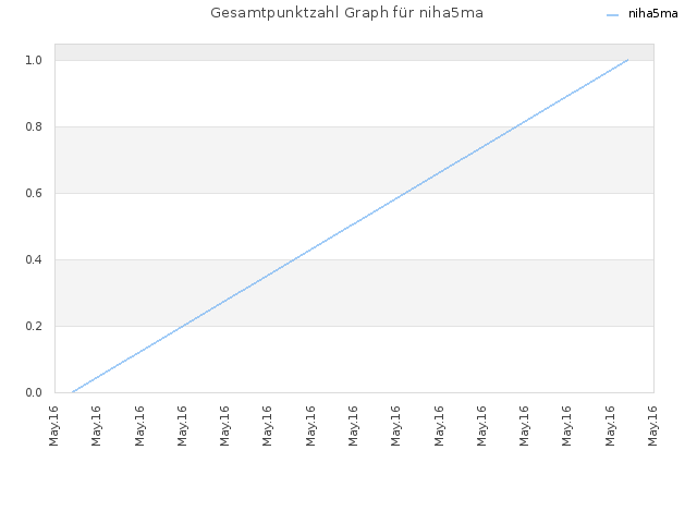 Gesamtpunktzahl Graph für niha5ma