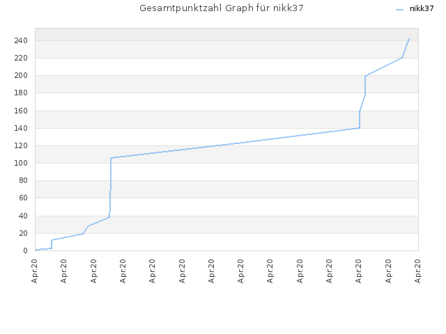 Gesamtpunktzahl Graph für nikk37