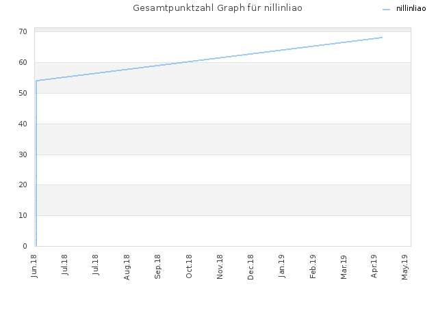 Gesamtpunktzahl Graph für nillinliao