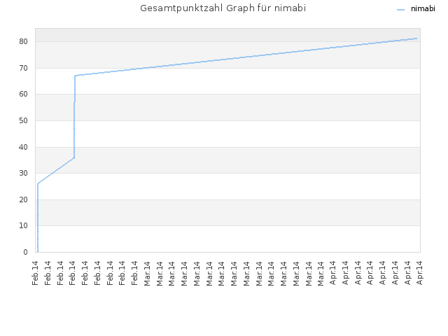 Gesamtpunktzahl Graph für nimabi