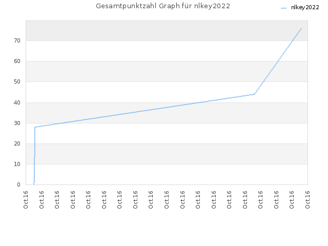 Gesamtpunktzahl Graph für nlkey2022