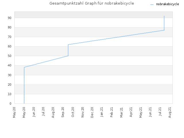 Gesamtpunktzahl Graph für nobrakebicycle