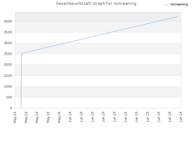 Gesamtpunktzahl Graph für nomeaning