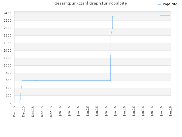 Gesamtpunktzahl Graph für nopalpite