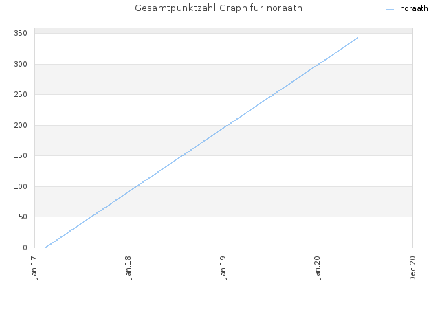 Gesamtpunktzahl Graph für noraath