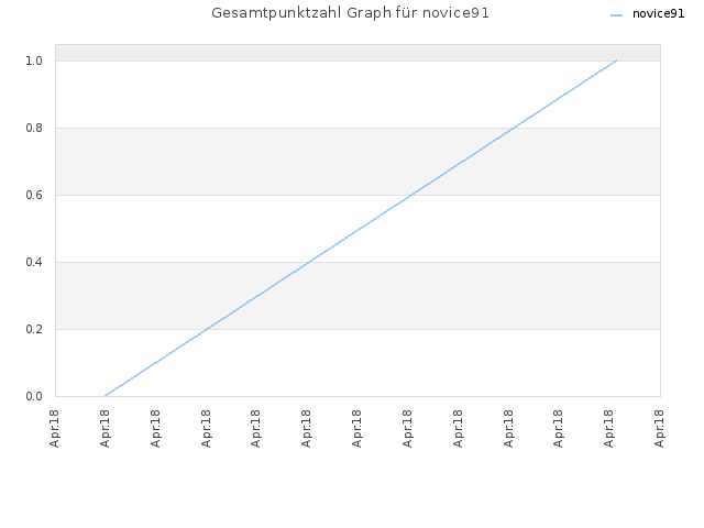 Gesamtpunktzahl Graph für novice91