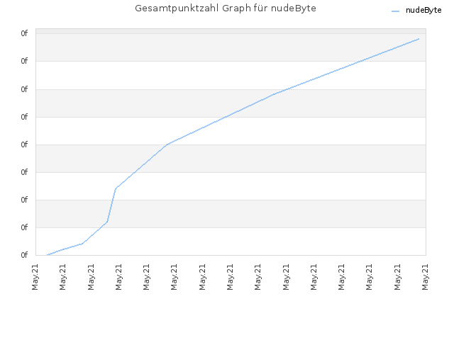 Gesamtpunktzahl Graph für nudeByte