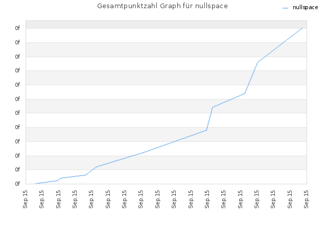 Gesamtpunktzahl Graph für nullspace