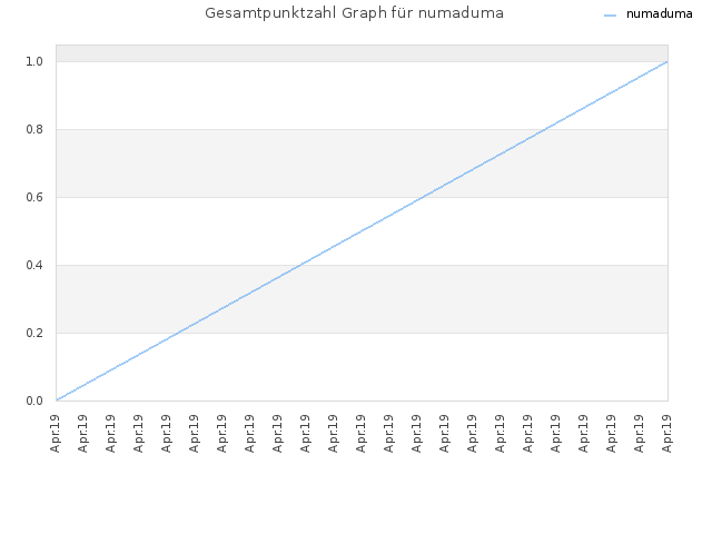 Gesamtpunktzahl Graph für numaduma