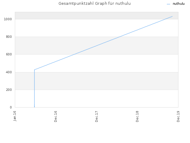 Gesamtpunktzahl Graph für nuthulu