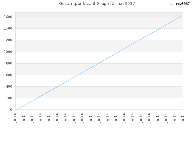 Gesamtpunktzahl Graph für nxz3937