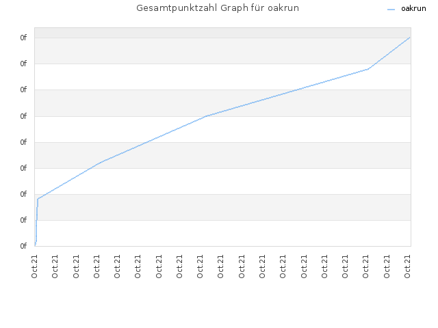 Gesamtpunktzahl Graph für oakrun