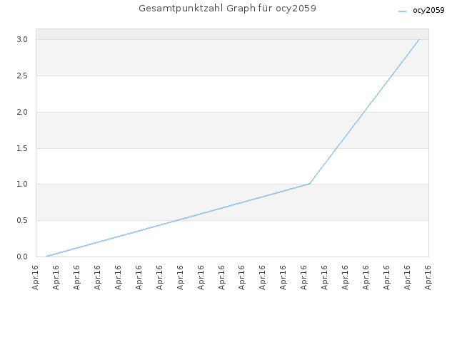 Gesamtpunktzahl Graph für ocy2059