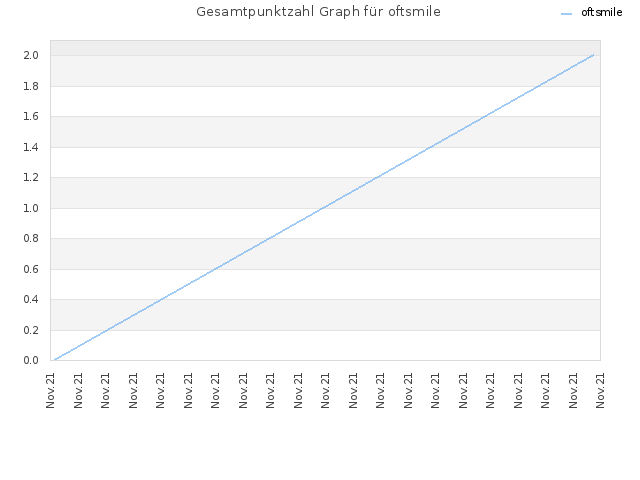 Gesamtpunktzahl Graph für oftsmile