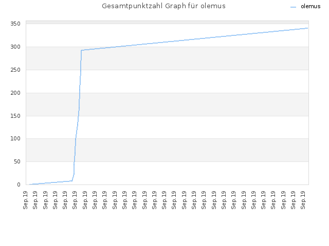 Gesamtpunktzahl Graph für olemus