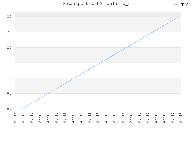 Gesamtpunktzahl Graph für op_y
