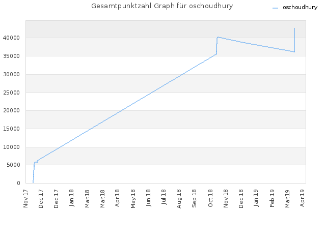 Gesamtpunktzahl Graph für oschoudhury
