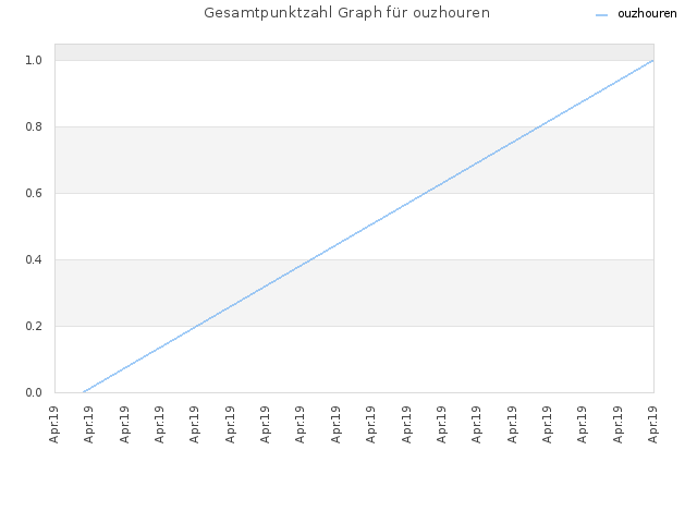 Gesamtpunktzahl Graph für ouzhouren
