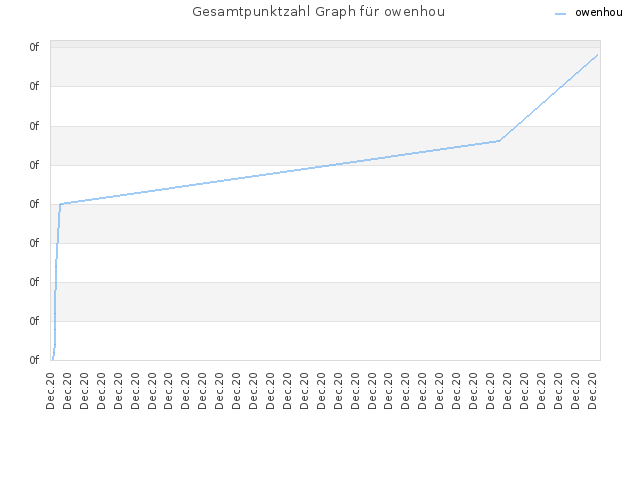 Gesamtpunktzahl Graph für owenhou
