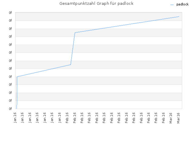 Gesamtpunktzahl Graph für padlock