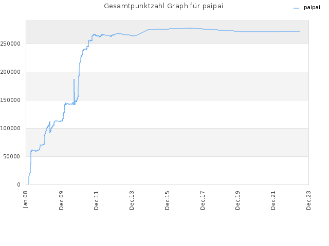 Gesamtpunktzahl Graph für paipai