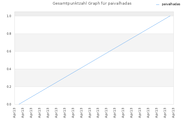 Gesamtpunktzahl Graph für paivalhadas