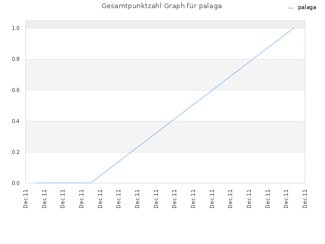 Gesamtpunktzahl Graph für palaga